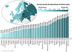 grado esposizione cyber rischio